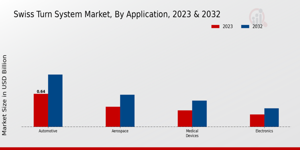 Swiss Turn System Market Application Insights