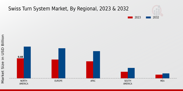 Swiss Turn System Market Regional Insights