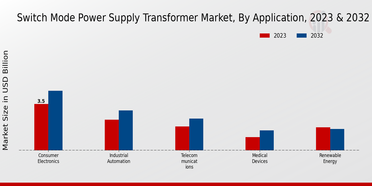 Switch Mode Power Supply Transformer Market Application Insights