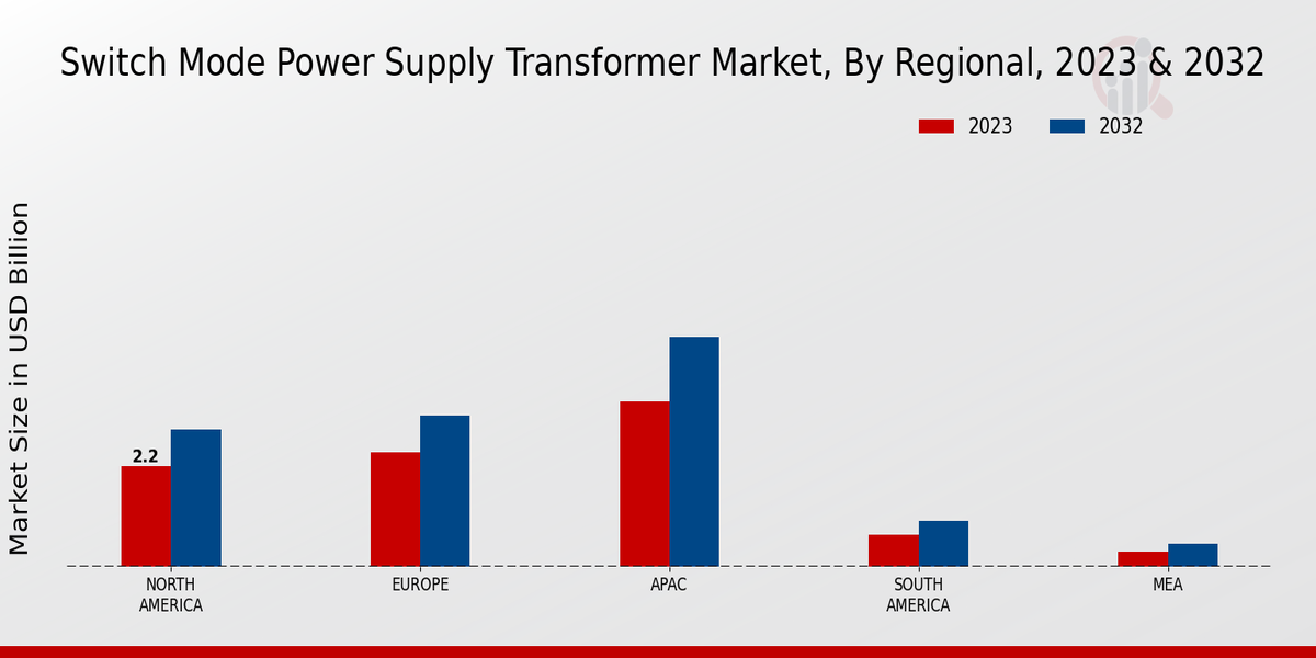 Switch Mode Power Supply Transformer Market Regional Insights