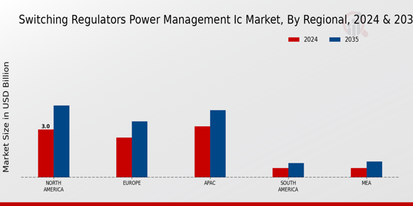 Switching Regulators Power Management Ic Market Region