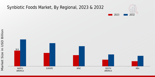 Synbiotic Foods Market Regional Insights