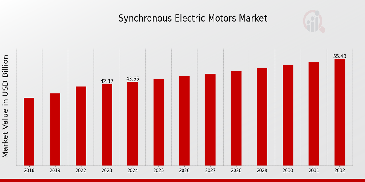 Synchronous Electric Motors Market Overview