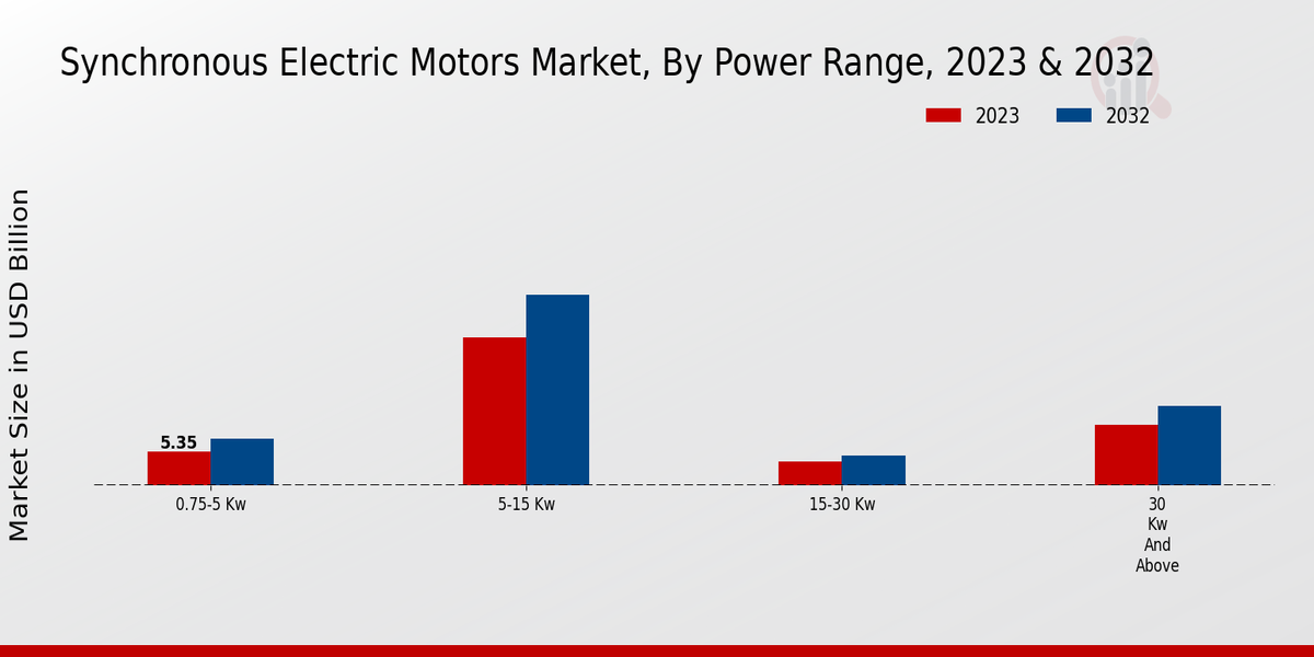 Synchronous Electric Motors Market Power Range Insights