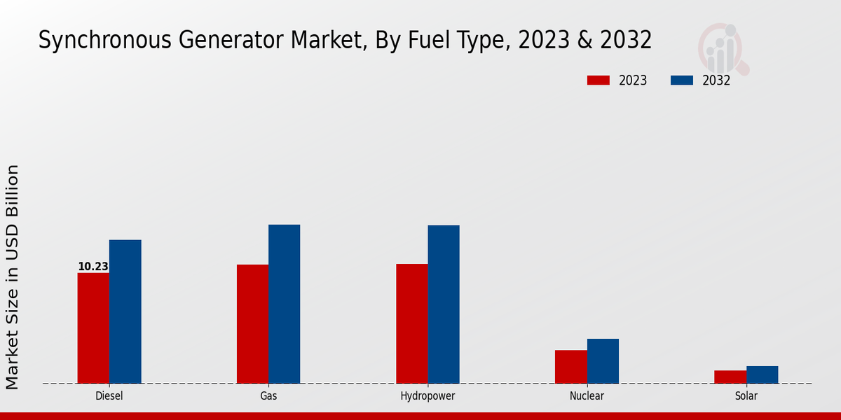 Synchronous Generator Market Segment Insights