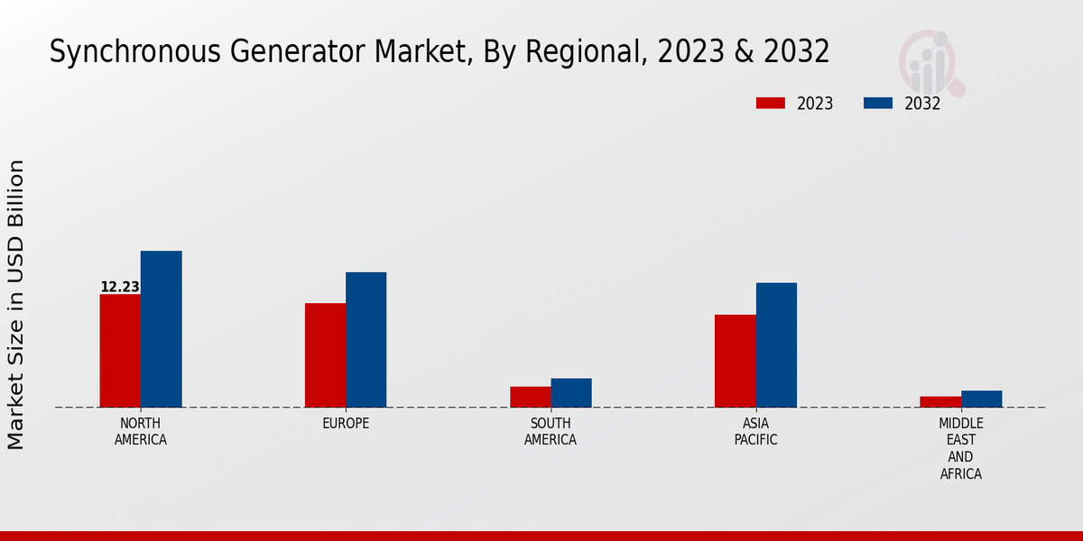 Synchronous Generator Market Regional Insights