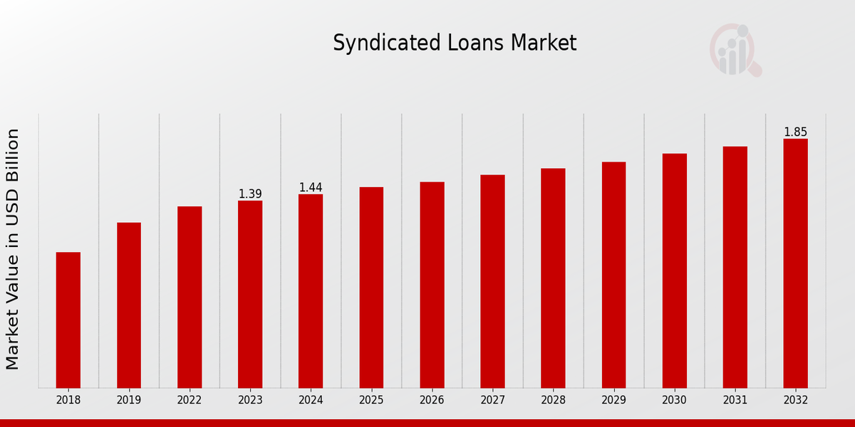 Global Syndicated Loans Market Overview