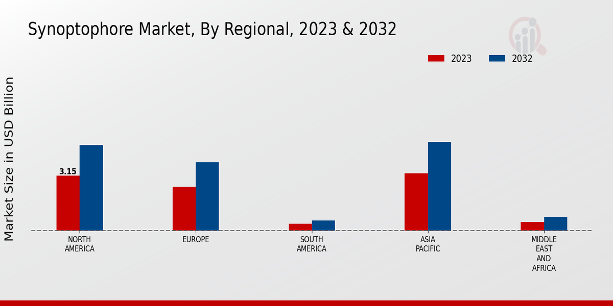 Synoptophore Market Regional Insights  