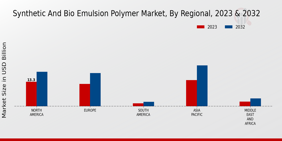 Synthetic and Bio Emulsion Polymer Market Regional Insights