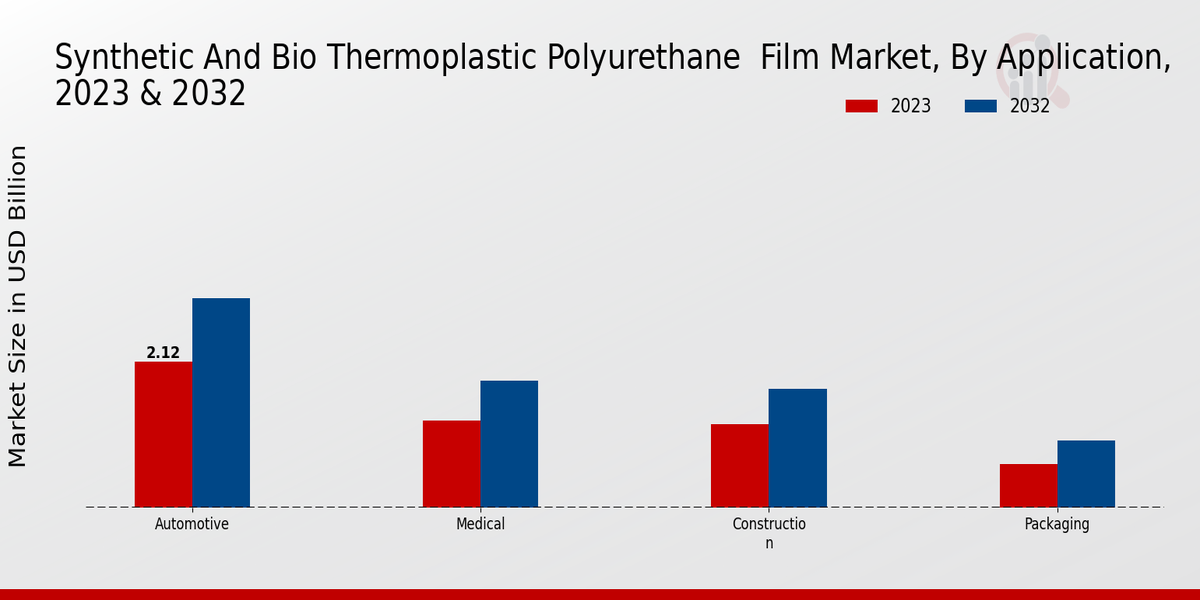 Synthetic and Bio Thermoplastic Polyurethane Film Market Application Insights