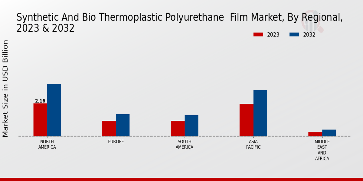 Synthetic and Bio Thermoplastic Polyurethane Film Market Regional Insights