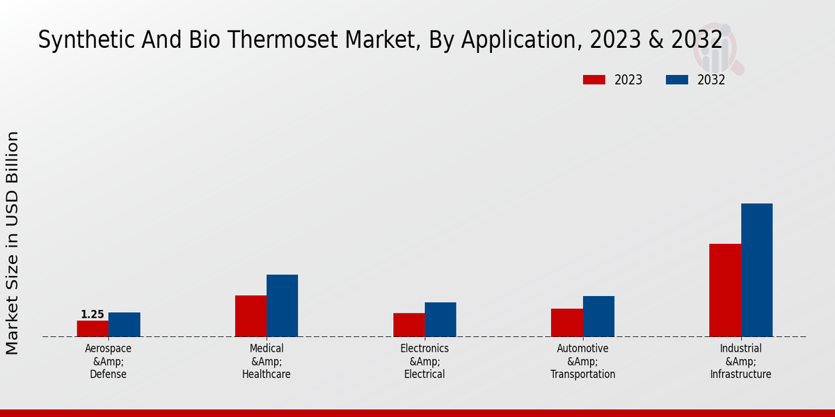 Synthetic And Bio Thermoset Market Insights