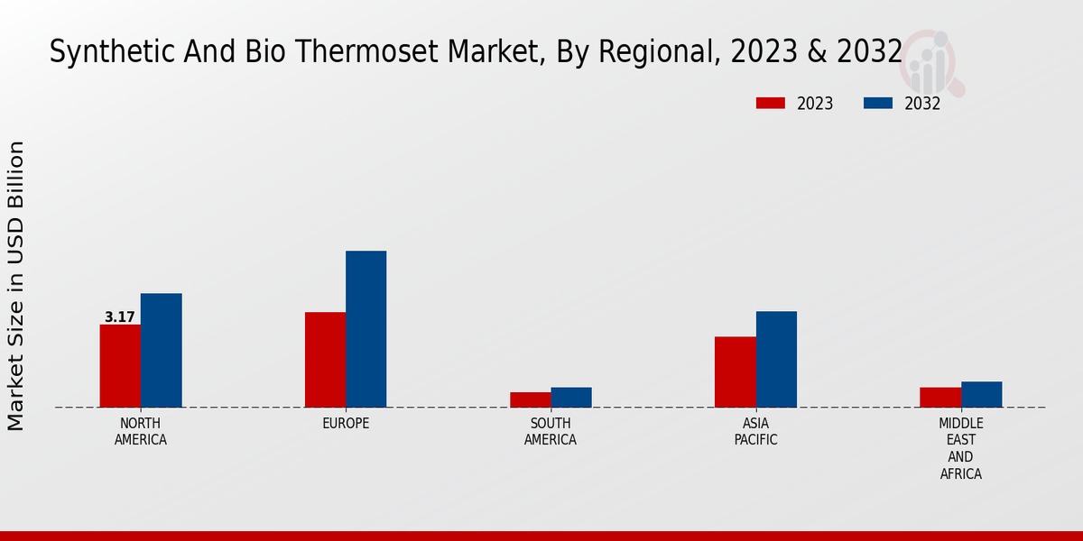 Synthetic And Bio Thermoset Market Regional Insights