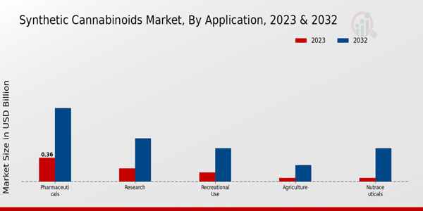 Synthetic Cannabinoids Market Application Insights   