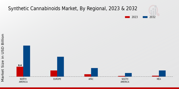 Synthetic Cannabinoids Market Regional Insights