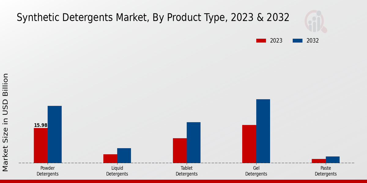 Synthetic Detergents Market Product Type Insights