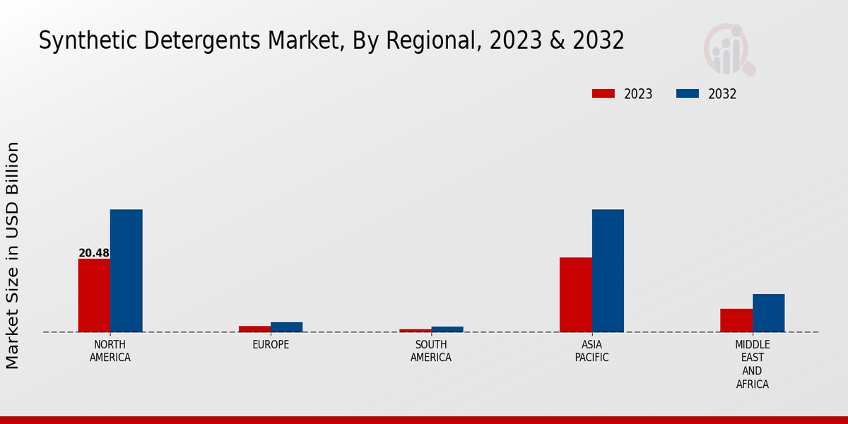 Synthetic Detergents Market Regional Insights