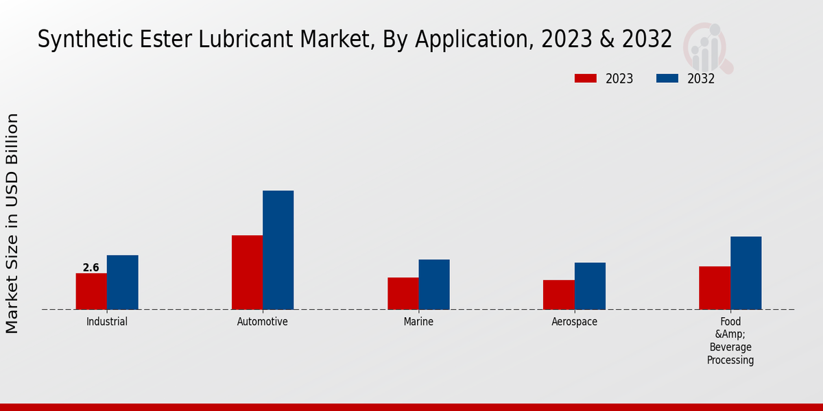 Synthetic Ester Lubricant Market Application Insights