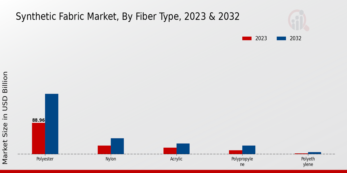 Synthetic Fabric Market Insights