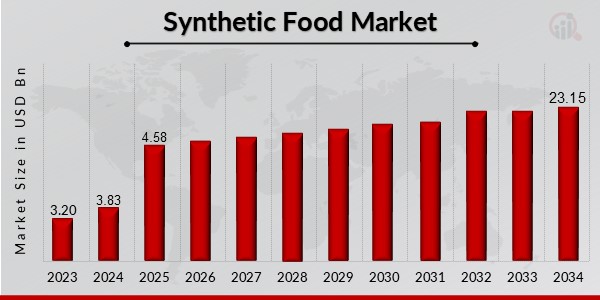 Synthetic Food Market Overview