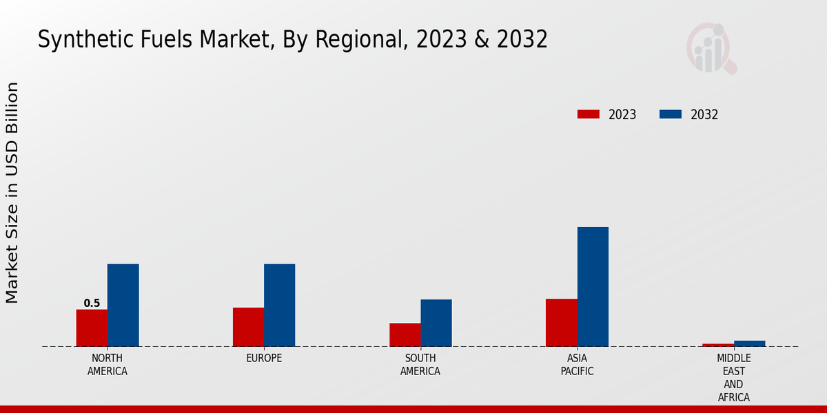 Synthetic Fuels Market region