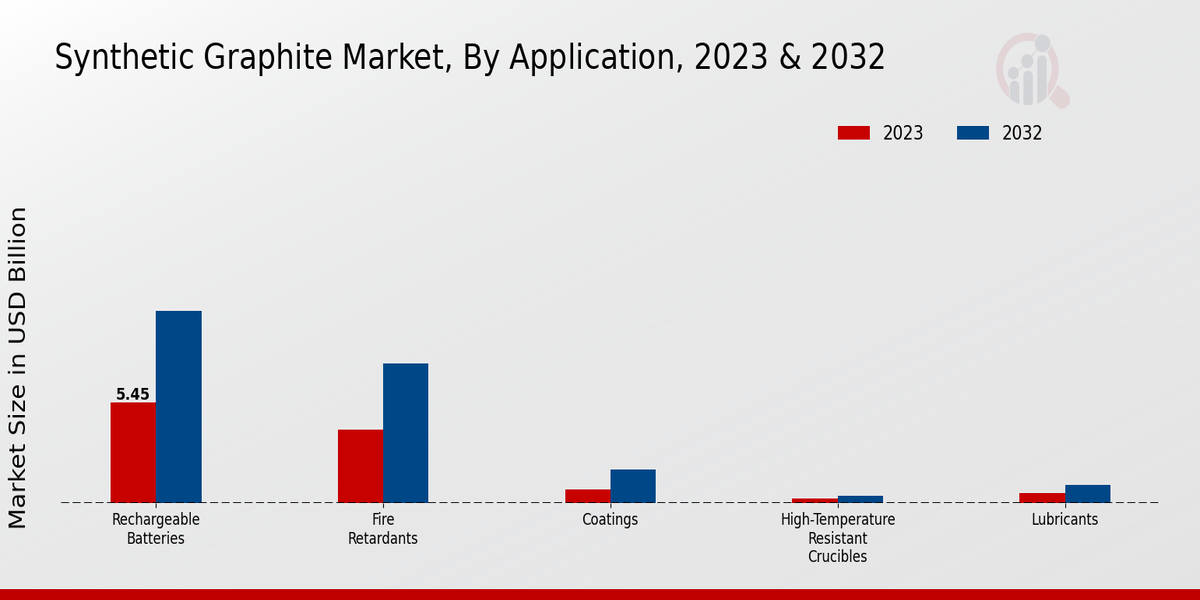 Synthetic Graphite Market, By Application, 2023 & 2032 (USD billion)