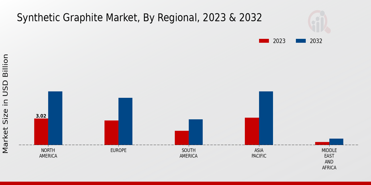 Synthetic Graphite Market, By Regional, 2023 & 2032 (USD billion)