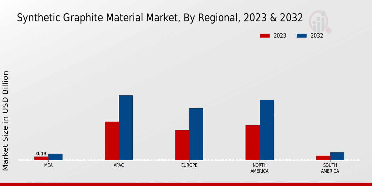 Synthetic Graphite Material Market Regional Insights