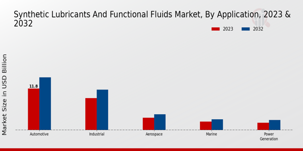 Synthetic Lubricants and Functional Fluids Market Application Insights  