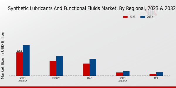 Synthetic Lubricants and Functional Fluids Market Regional Insights  