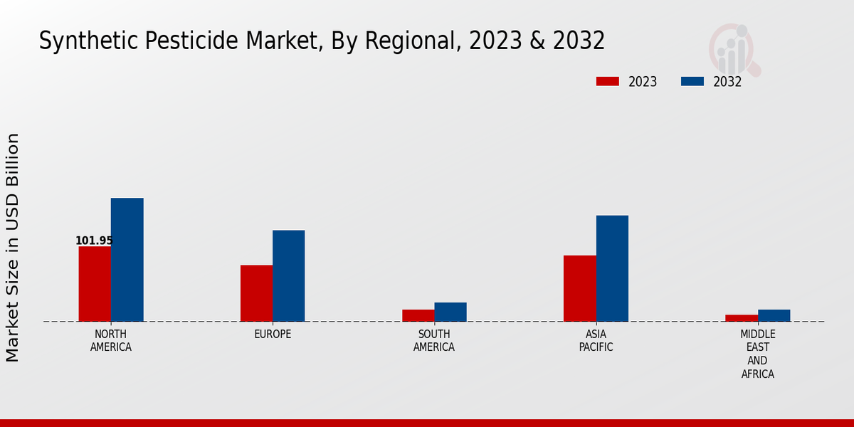 Synthetic Pesticide Market Regional Insights