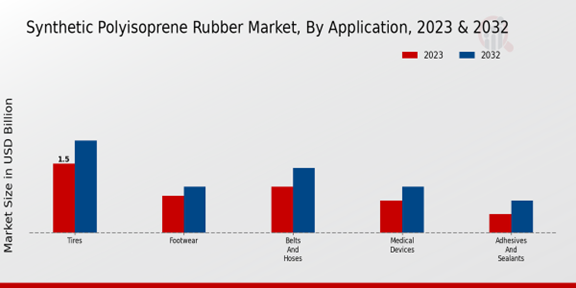 Synthetic Polyisoprene Rubber Market Application