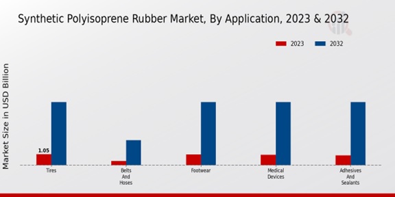 Synthetic Polyisoprene Rubber Market Application Insights