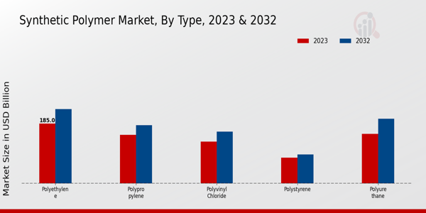 Synthetic Polymer Market Type Insights  