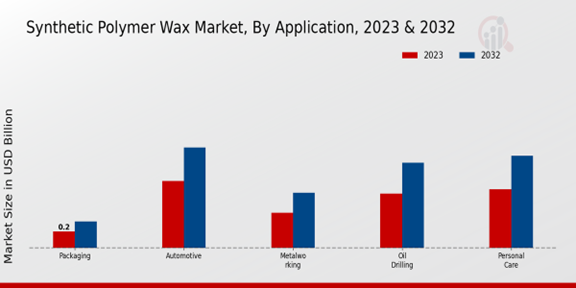 Synthetic Polymer Wax Market Application