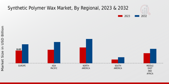 Synthetic Polymer Wax Market Regional