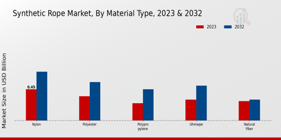 Synthetic Rope Market Material Type