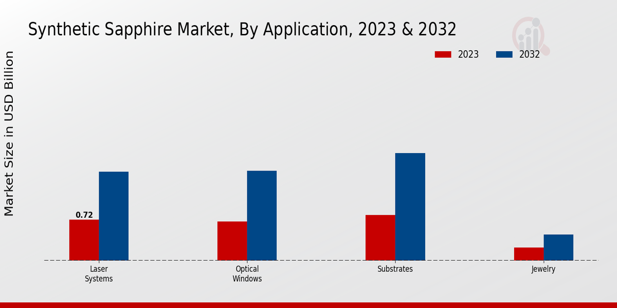 Synthetic Sapphire Market Insights