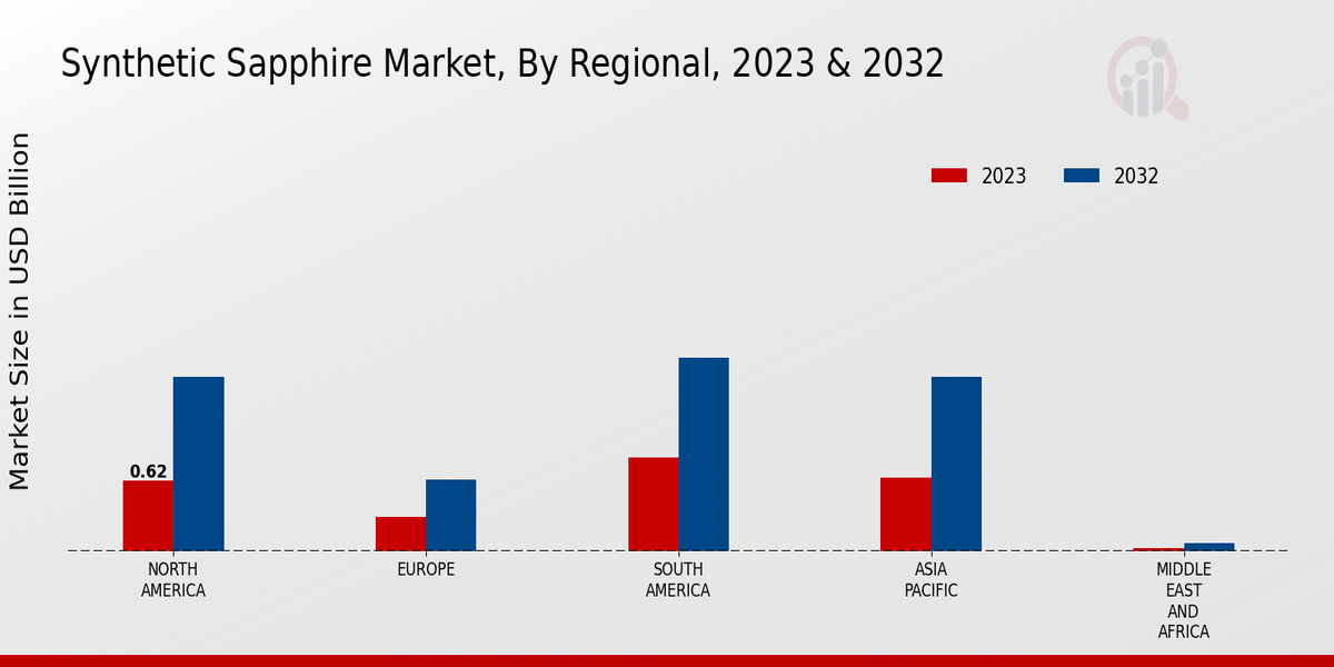 Synthetic Sapphire Market Regional Insights