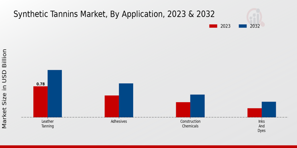 Synthetic Tannins Market Application Insights  