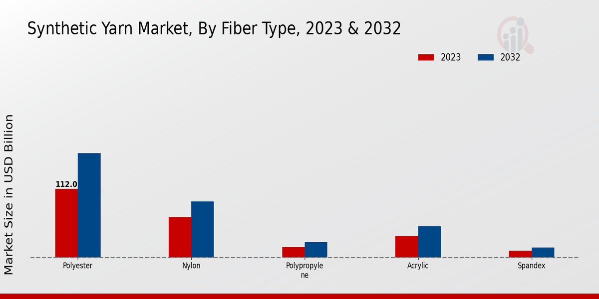 Synthetic Yarn Market Fiber Type Insights