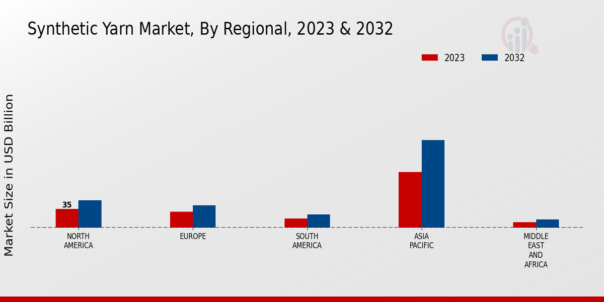 Synthetic Yarn Market Regional Insights