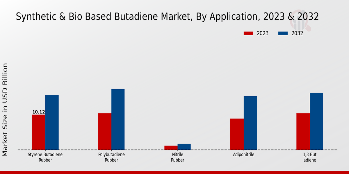 Synthetic Bio Based Butadiene Market Application Insights