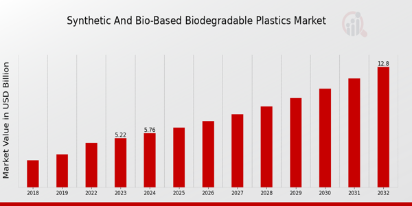 Global Synthetic and Bio-Based Biodegradable Plastics Market Overview