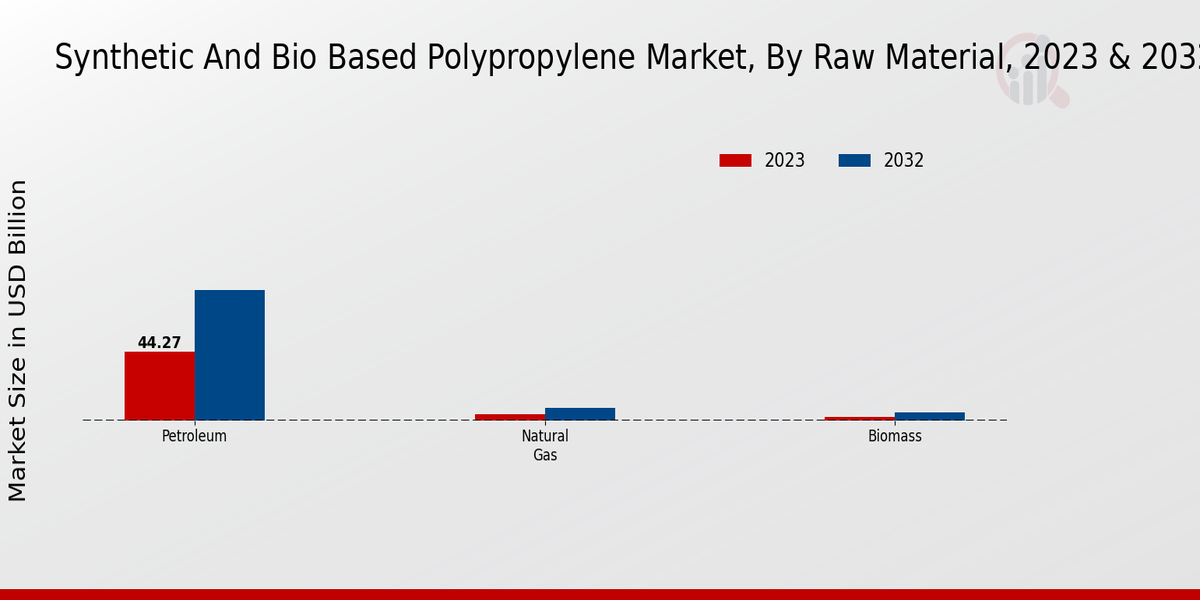 Synthetic and Bio-Based Polypropylene Market Insights