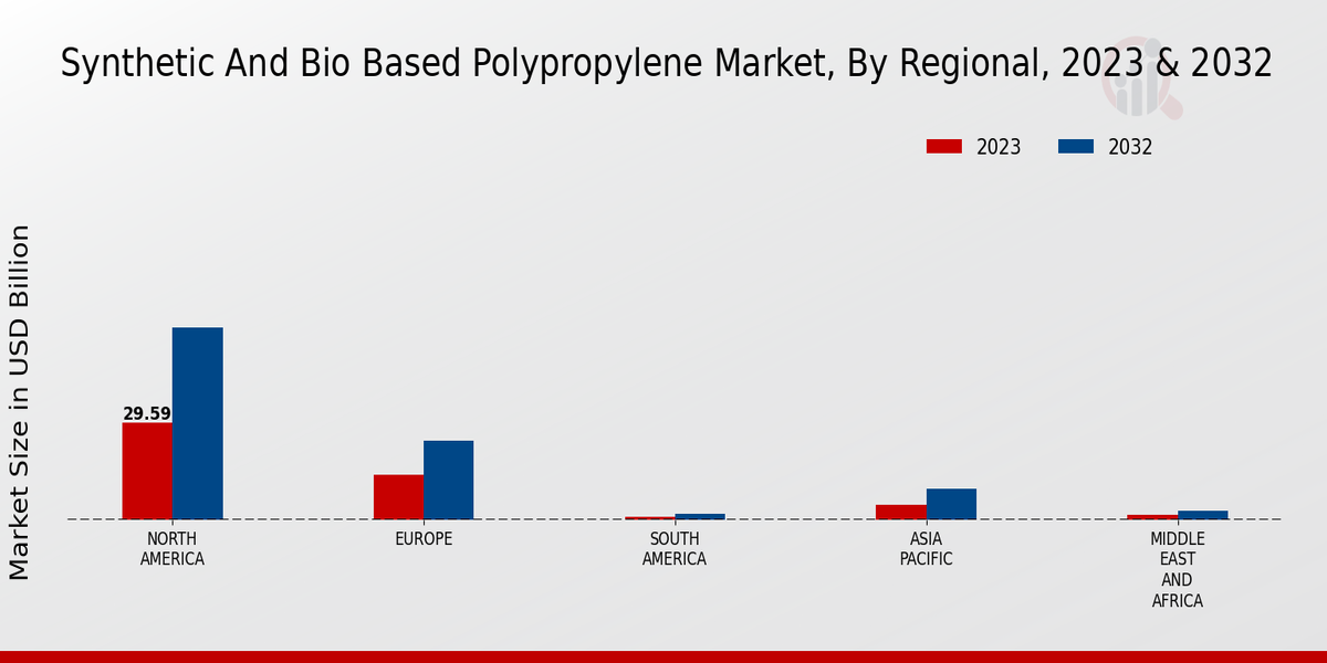 Synthetic and Bio-Based Polypropylene Market Regional Insights