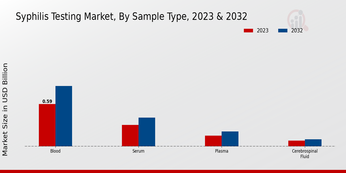 Syphilis Testing Market Sample Type Insights