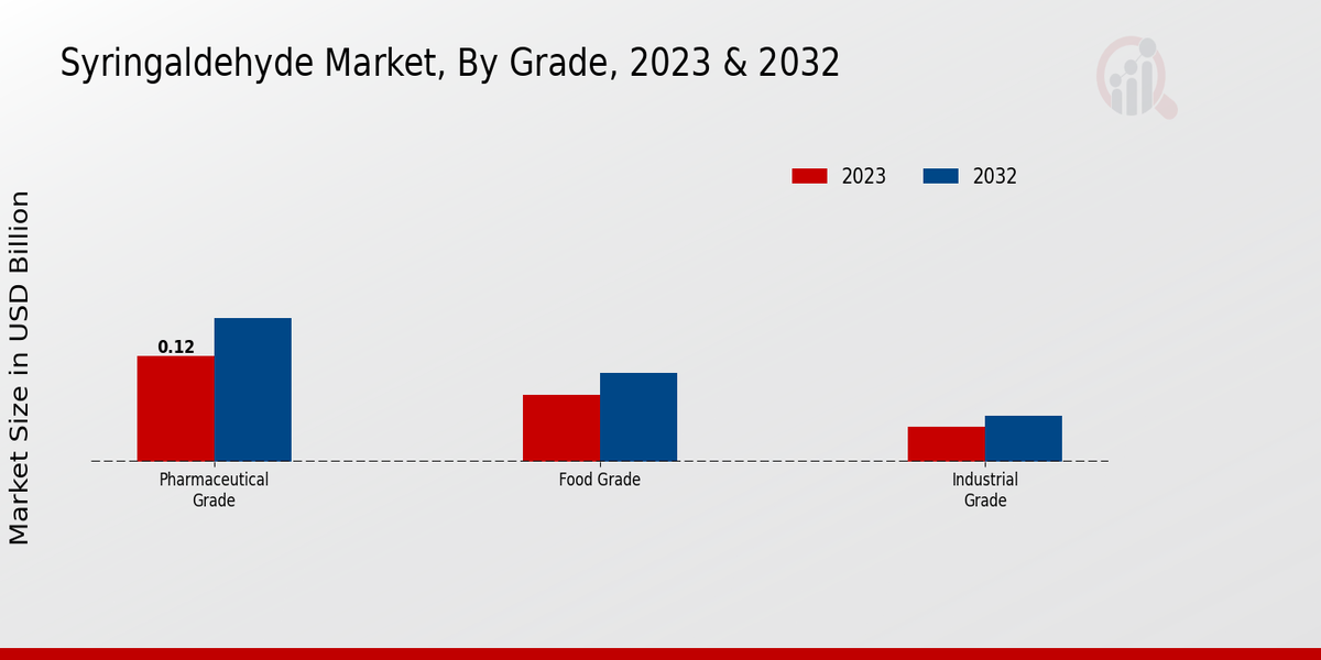 Syringaldehyde Market Grade Insights