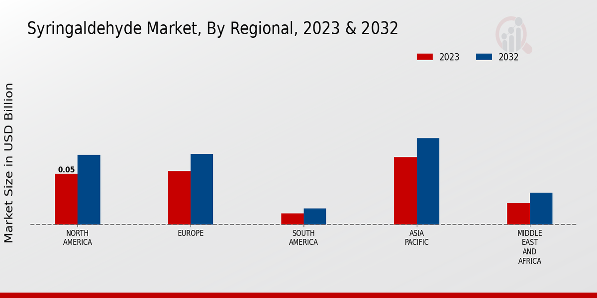 Syringaldehyde Market Regional Insights