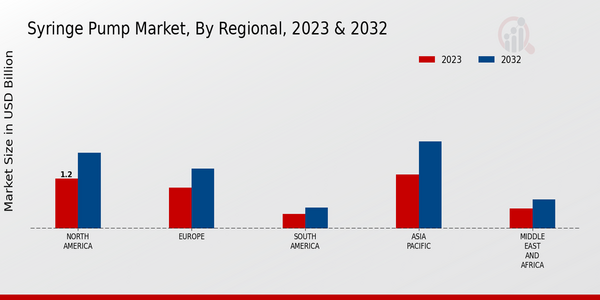 Syringe Pump Market, by Region 2023 & 2032